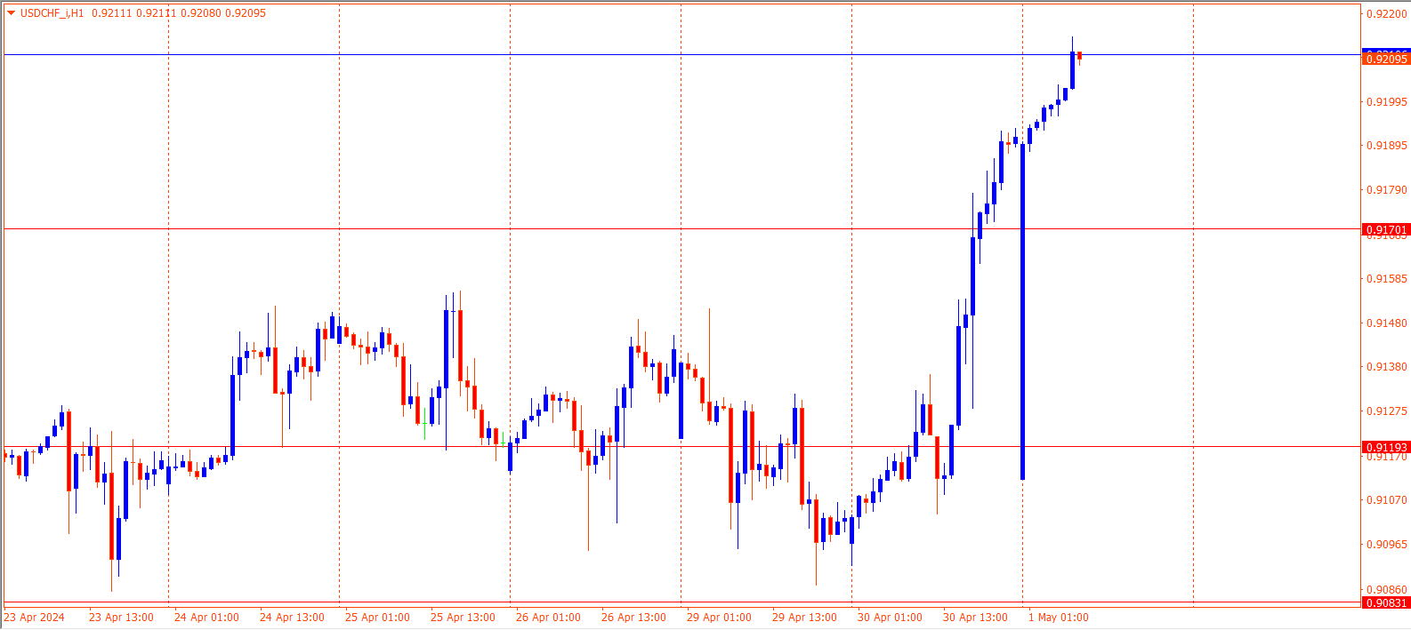 USDCHF